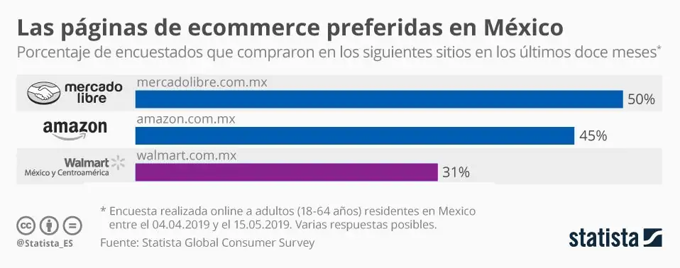 páginas de ecommerce favoritas en México