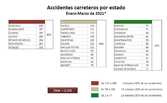 porcentaje de accidentes carreteros por estado en México