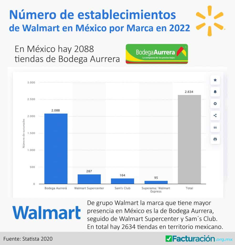 Número de establecimientos de Walmart en México por marca
