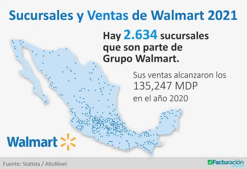 Sucursales y ventas de Walmart