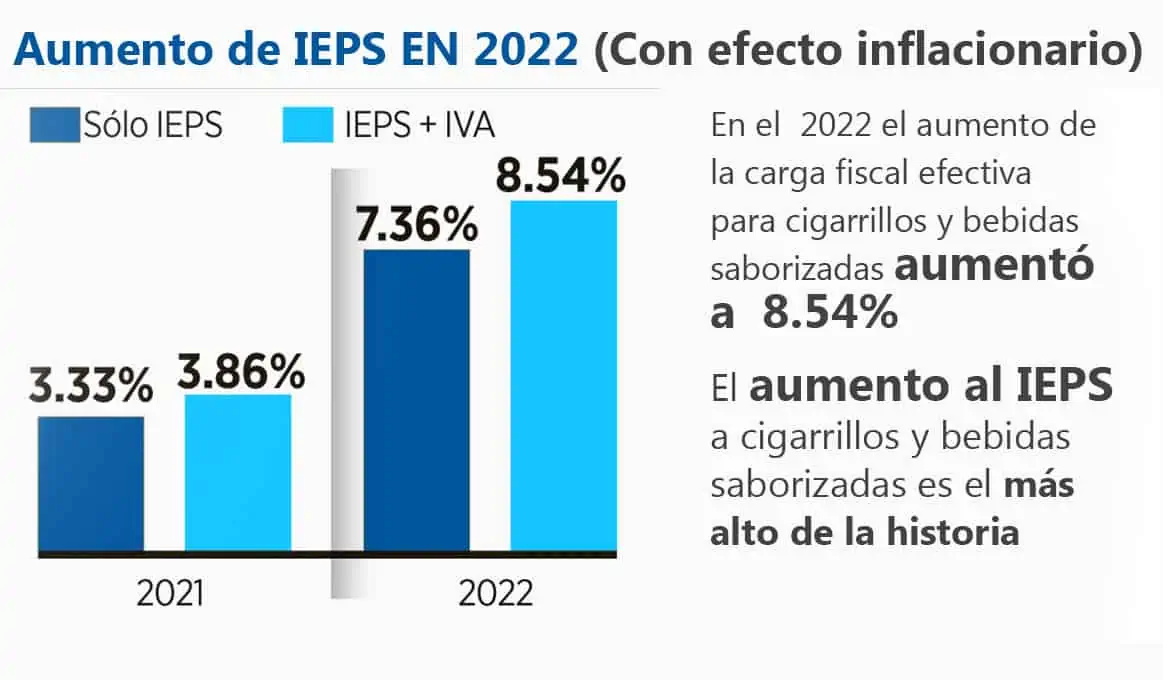 Aumento de IEPS en 2022 (Con efecto inflacionario)