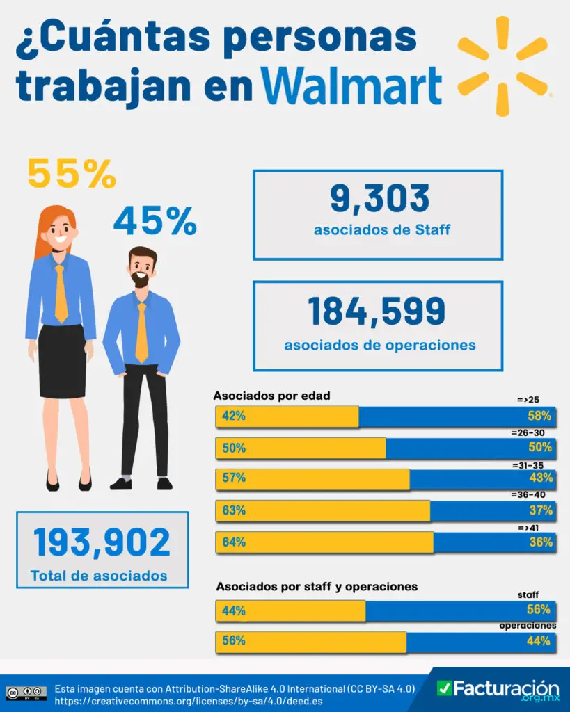¿Cuántas personas trabajan en Walmart?