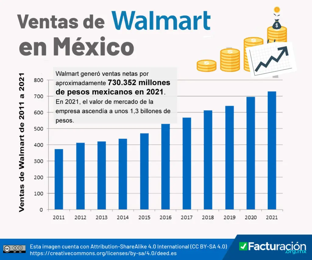 Ventas de Walmart en México