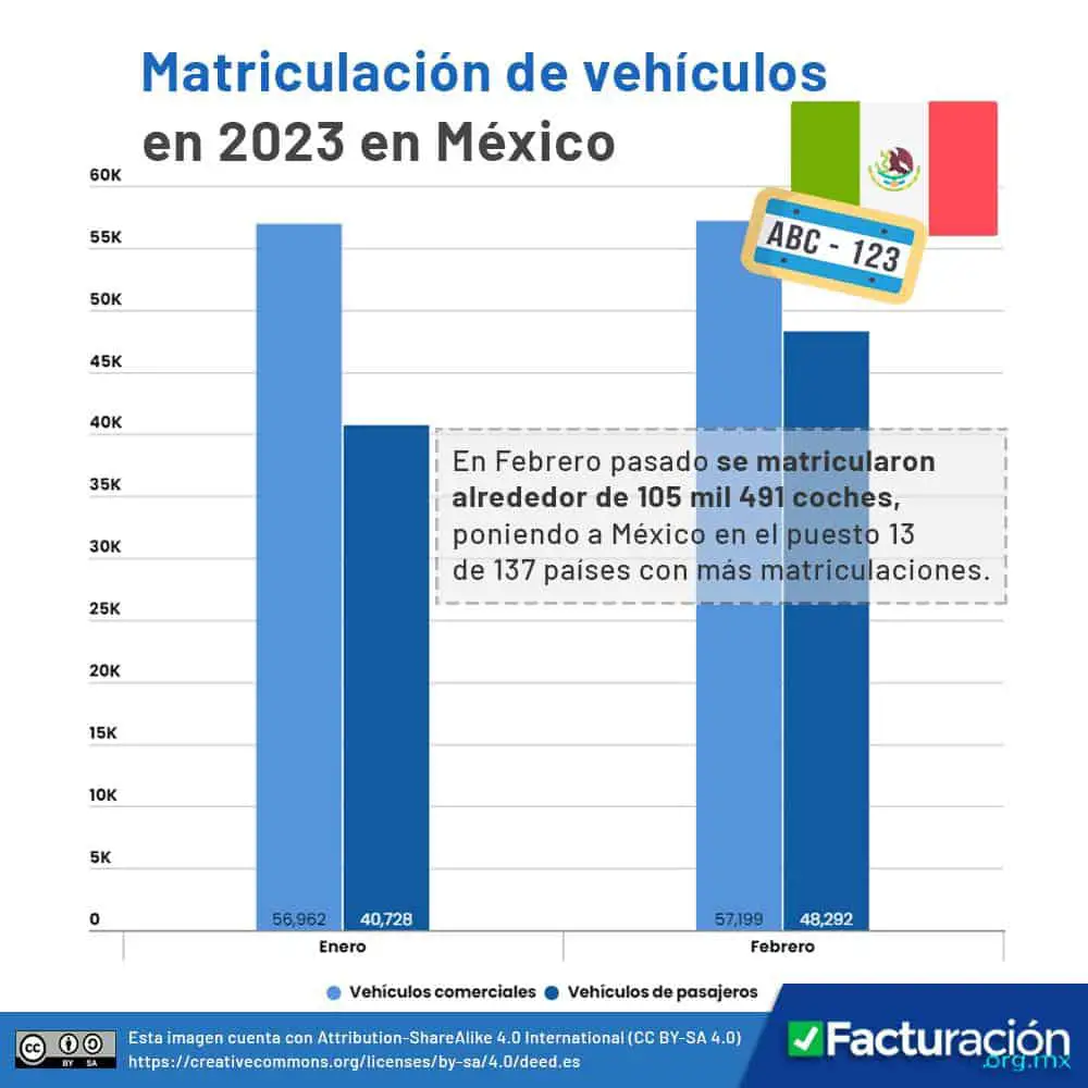 Matriculación de autos en México 2023