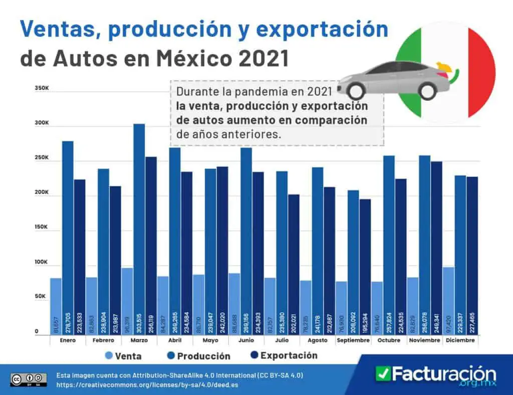 Estadísticas de producción y exportación de Auto en México en 2021