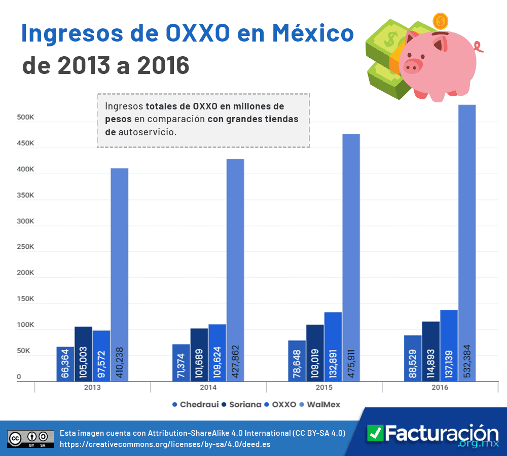 Ingresos de OXXO en México