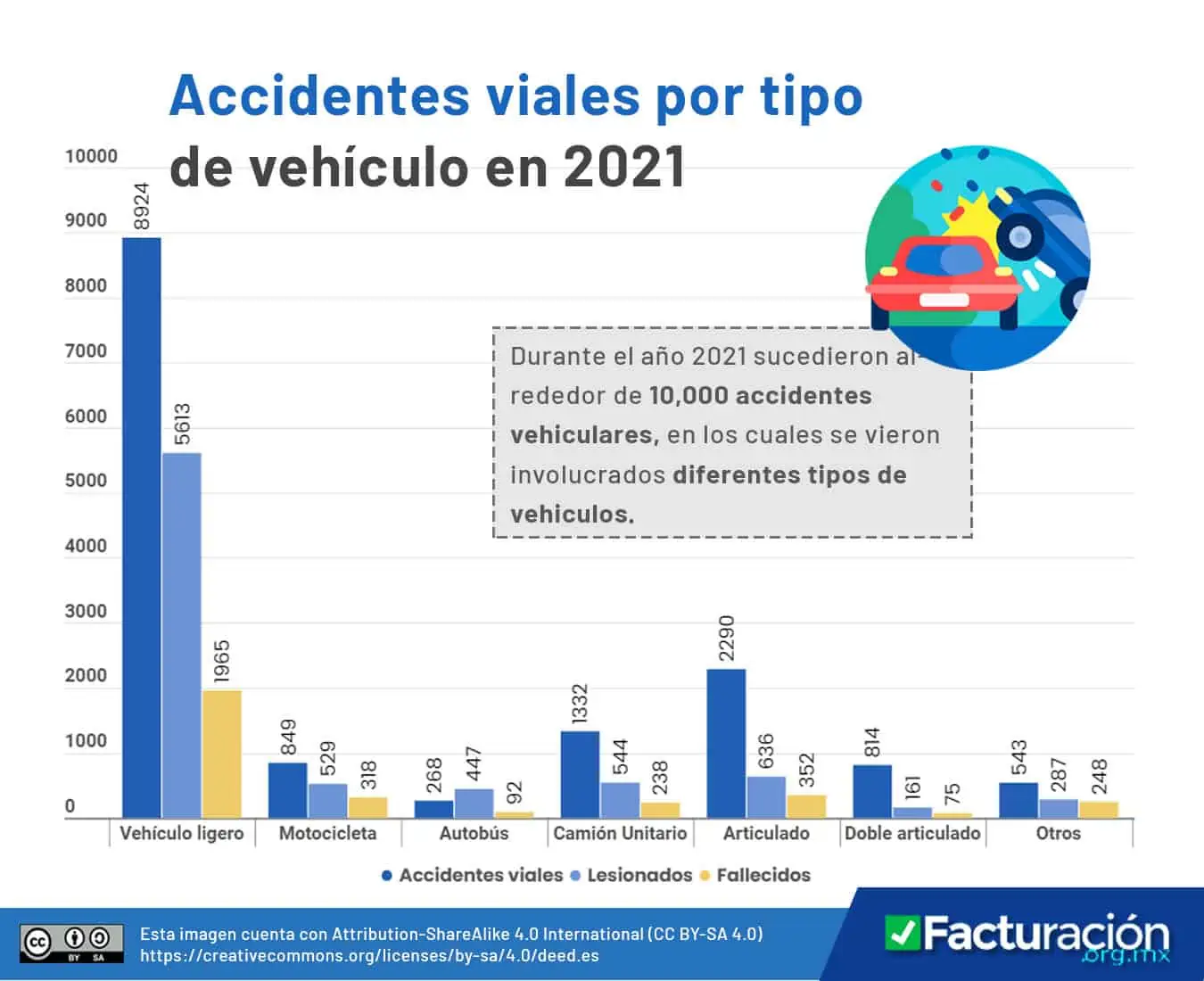 Accidentes viales por tipo de vehículo en 2021