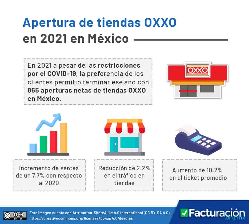 Apertura de tiendas OXXO en México