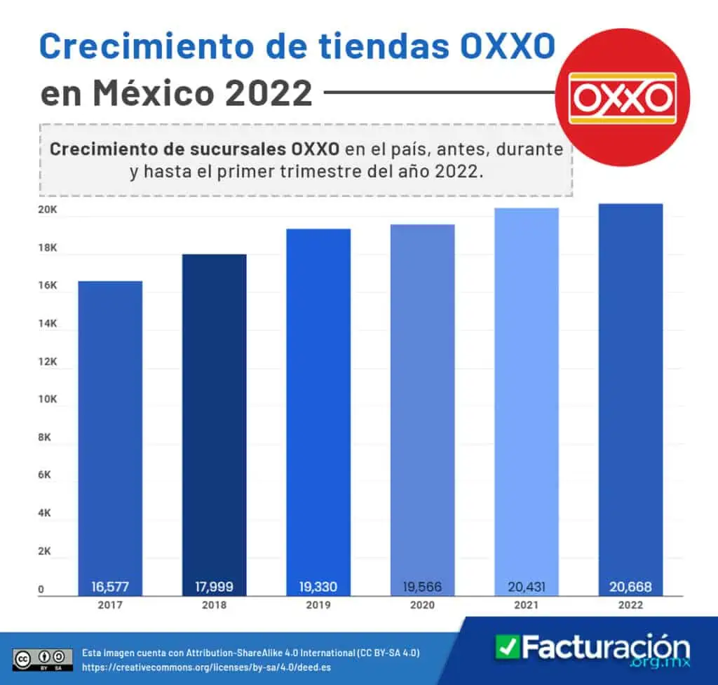 Crecimiento de tiendas OXXO en México 2022