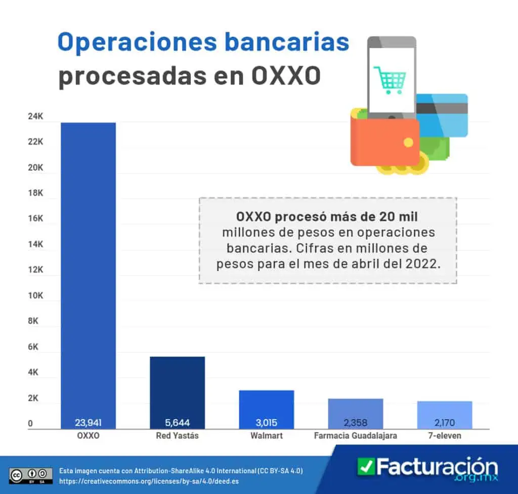 Operaciones bancarias procesadas en OXXO