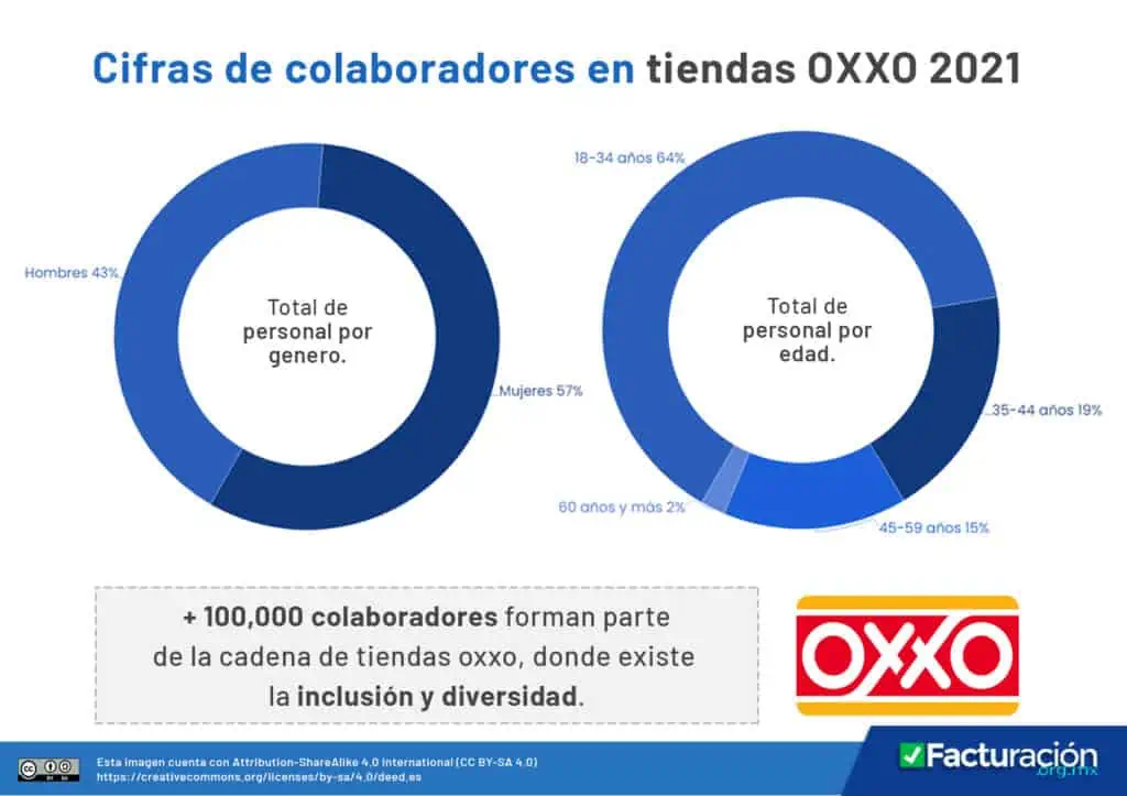 Número de colaboradores en tiendas OXXO