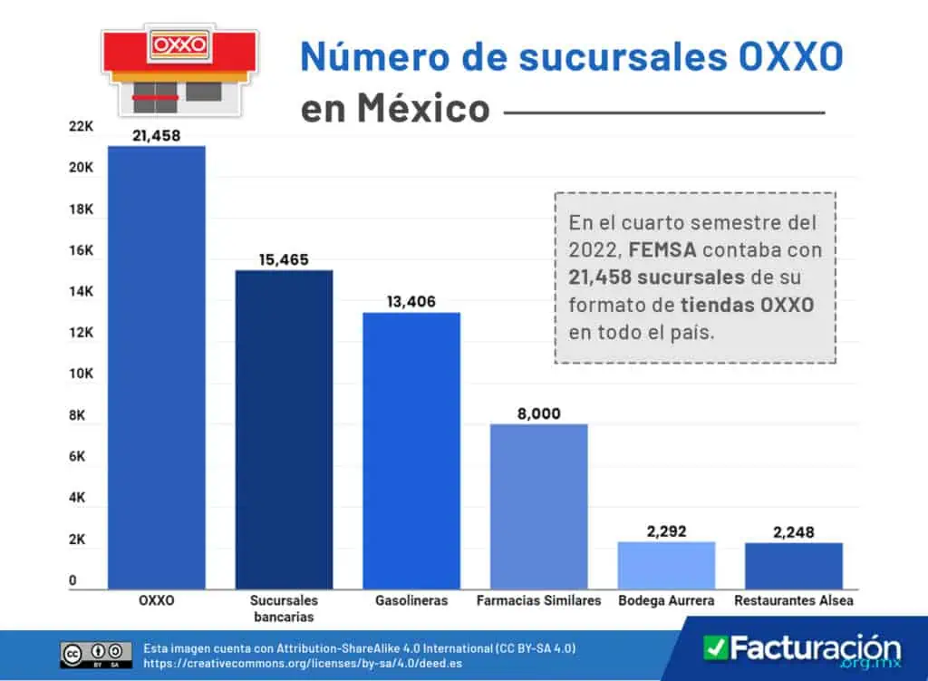 Cuantas Oxxos hay en México. número de sucursales oxxo, bancarias, gasolineras, farmacias similares, bodega aurrerra, restaurantes alsea