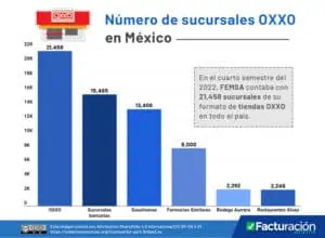 Cuantos Oxxos hay en México. Descubre su impacto
