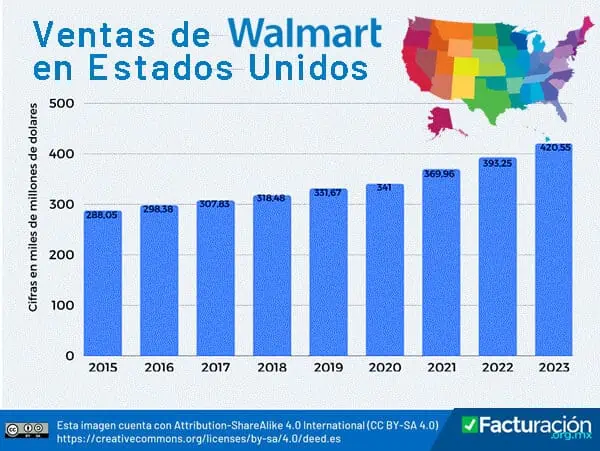 Ventas de Walmart. Datos y Estadísticas Actualizadas