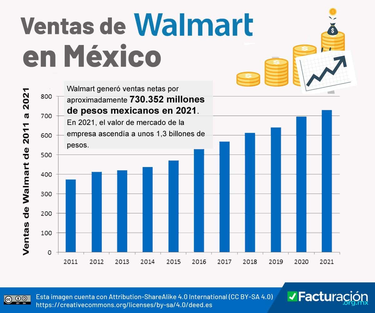 Ventas de Walmart. Datos y Estadísticas Actualizadas