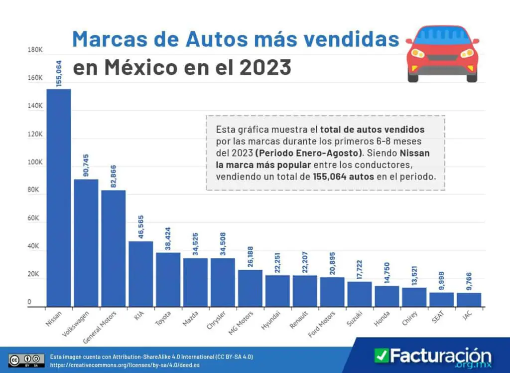 Marcas de Autos más Vendidas en México 2023