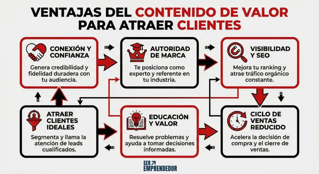 Ventajas del contenido de valor para atraer clientes Ventajas del contenido de valor para atraer clientes