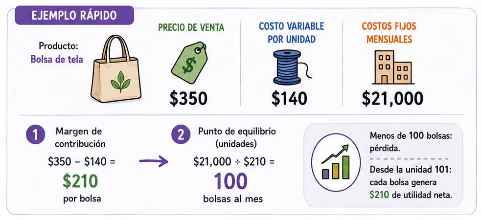 como calcular el punto de equilibrio para un negocio