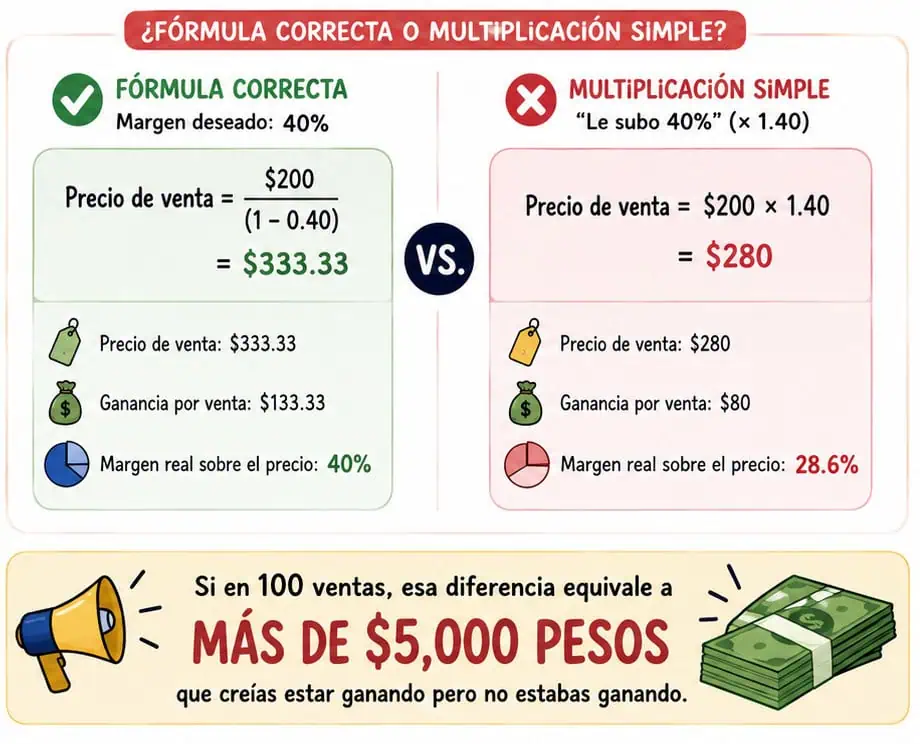 Calcular precio de venta Calcular precio de venta
