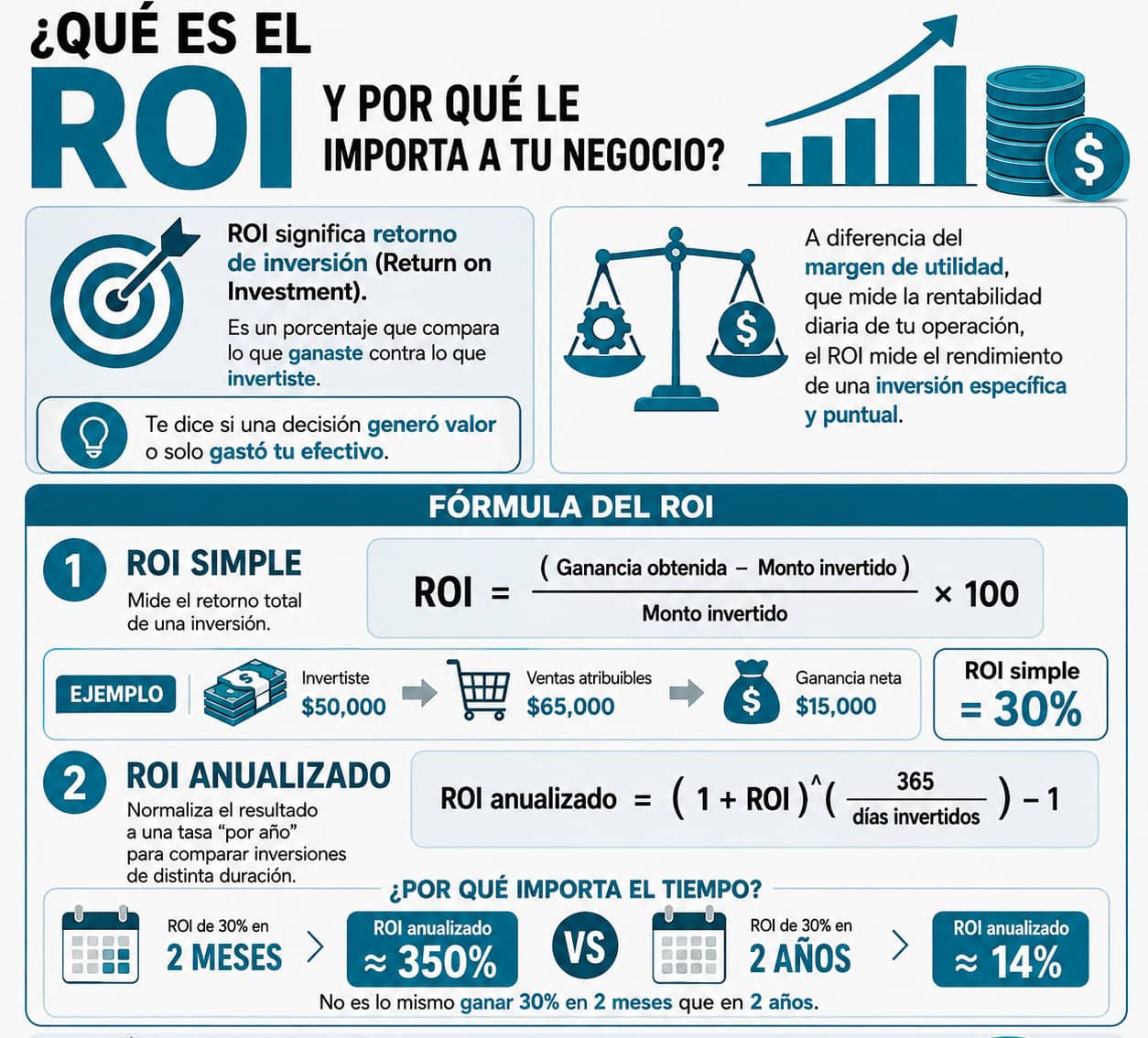 Que es el ROI